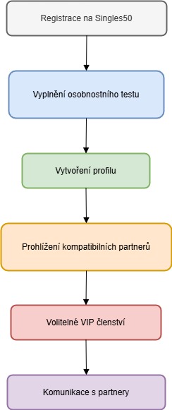 Diagram Procesu Registrace a Použití